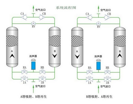 滬盛吸附式干燥機(jī)的操作方法？